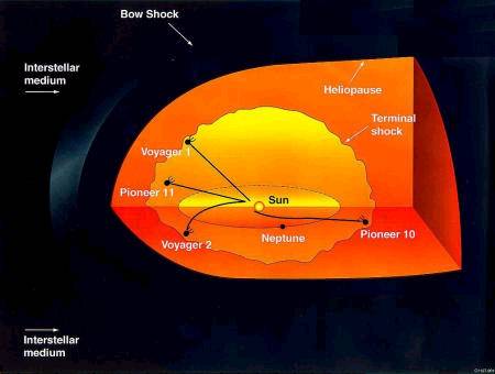 Diagram of Sun's heliosphere