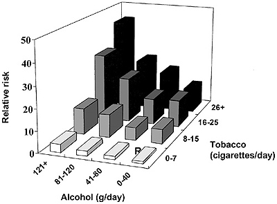 Relative risk of laryngeal cancer for tobacco smoking and alcohol drinking 